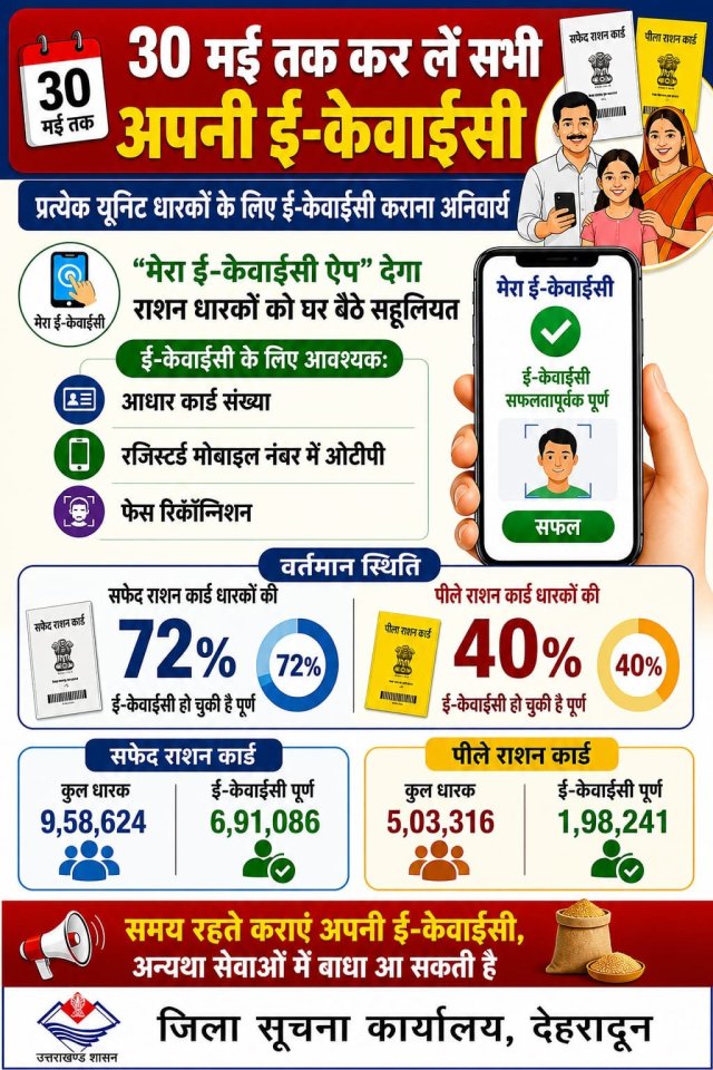 1777993462_469_30-मई-तक-राशन-कार्ड-की-ई-केवाईसी-अनिवार्य-मेरा-ई-केवाईसी.jpeg