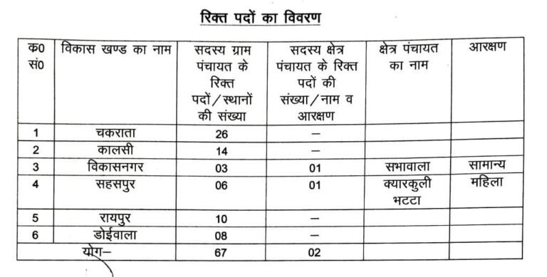 देहरादून-में-पंचायत-उपचुनाव-का-कार्यक्रम-घोषित-30-सितंबर-से.jpg