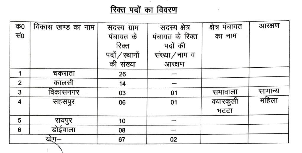 देहरादून-में-पंचायत-उपचुनाव-का-कार्यक्रम-घोषित-30-सितंबर-से.jpg